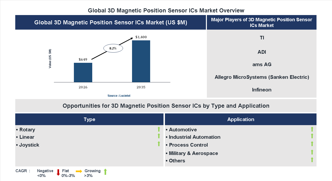 3D Magnetic Position Sensor ICs Market Trends and Forecast